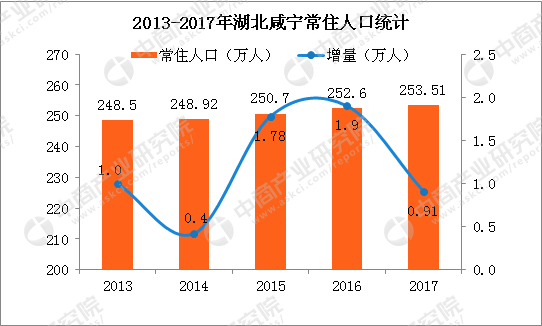 襄樊2017gdp_2017年湖北GDP增长7.8%(2)