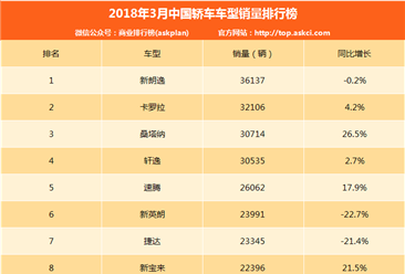 2018年3月中国轿车车型销量排行榜