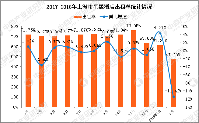 2018年1-2月上海市星级酒店经营数据分析:出租
