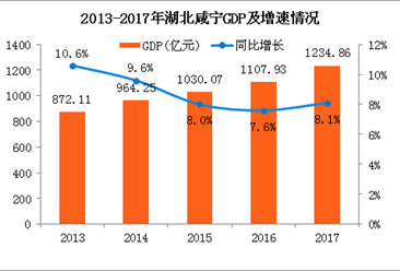 2017咸宁gdp_咸宁地图