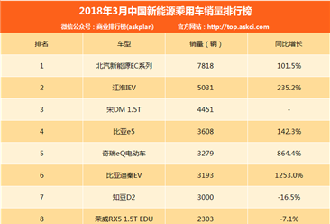 2018年3月中国新能源乘用车销量排行榜