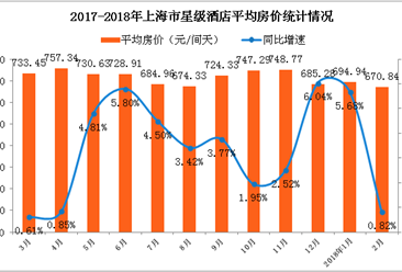 2018年1-2月上海市星級酒店經(jīng)營數(shù)據(jù)分析：出租率跌至47.2%（附圖表）
