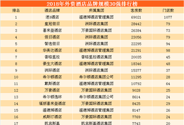 2018年外资酒店品牌规模排行榜：速8酒店遥遥领先  喜来登酒店第三（TOP30）