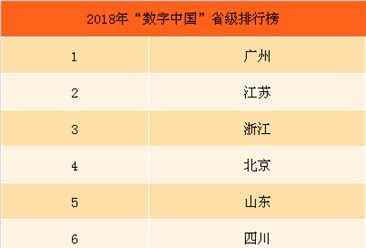 2018年“数字中国”省级排行榜：广东省连续三年排名第一（附榜单）