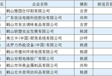 2017年鶴山工業百強企業名單出爐：15家企業新進百強（附榜單）
