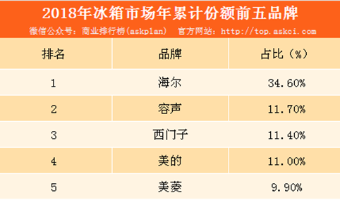 2018年冰箱市场排位赛：海尔连续28年实现中国市场第一