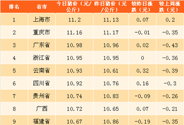 2018年4月12日全国各省市生猪价格排行榜（附全榜单）