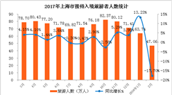 2018年1-2月上海市入境旅游數據統計：旅游人數下降17.7%（附圖表）