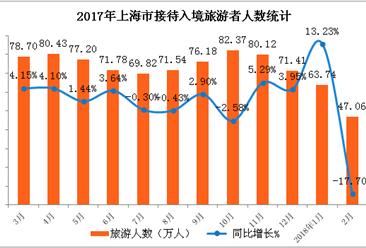 2018年1-2月上海市入境旅游数据统计：旅游人数下降17.7%（附图表）