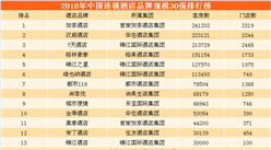 2018年中国连锁酒店品牌规模排行榜：如家/汉庭/7天酒店位列前三（TOP30）