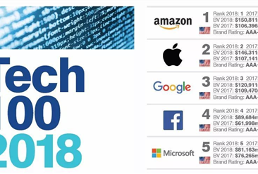 2018全球100個最有價值的科技品牌：中國18個品牌上榜（附全榜單）