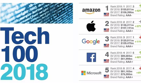 2018全球100个最有价值的科技品牌：中国18个品牌上榜（附全榜单）