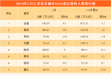 2018年2月江苏省各城市景区游客数量排行榜：南京反超无锡排名第一（附图表）
