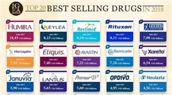 進口抗癌藥零關稅 2018年全球最暢銷藥物排行榜（附榜單）