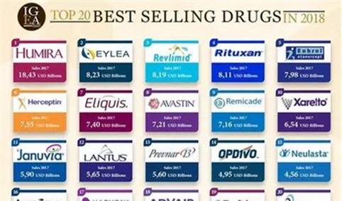 进口抗癌药零关税 2018年全球最畅销药物排行榜（附榜单）