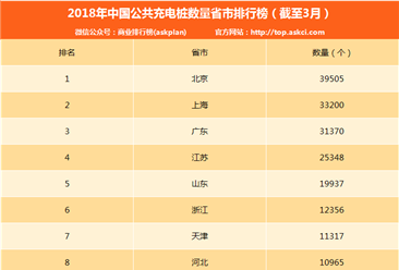 2018年中国公共充电桩数量分省市排行榜（截至3月）