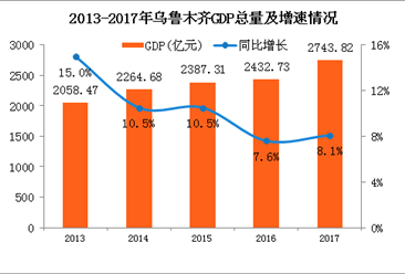 乌鲁木齐人口数量_乌鲁木齐常住人口超311万 十年增一百余万