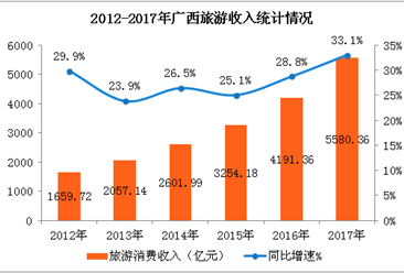 2017年广西旅游数据统计：旅游消费突破5500亿元  同比增长33.1%（图）