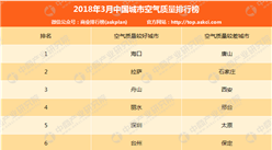 2018年3月中国城市空气质量排行榜（TOP10）