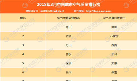 2018年3月中国城市空气质量排行榜（TOP10）