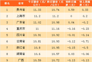 2018年4月13日全国各省市生猪价格排行榜（附全榜单）