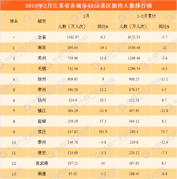2020各省游客数量排名_2020年5月海南省各市县游客排行榜:三亚市游客数超(2)