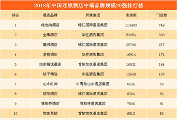 2018年中国连锁酒店中端品牌规模排行榜：维也纳位居榜首（TOP20）