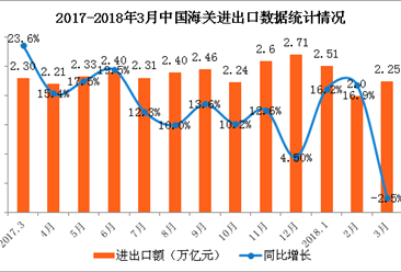 2018年一季度全国经济运行情况分析：GDP增长6.8%（图）
