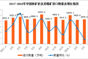 2018年1-3月中国铁矿砂及其精矿进口数据分析（附图表）