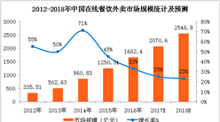 滴滴入局外賣行業(yè) 中國在線餐飲外賣行業(yè)發(fā)展如何？（附圖表）