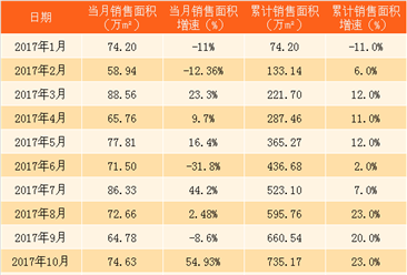 2018年3月华润置地销售简报：累计销售额增长18.9%（附图表）