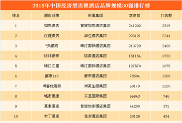 2018中國經濟型連鎖酒店品牌規模30強：如家第一  漢庭/7天酒店位列二三