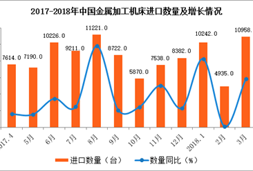 中国金属加工进口数据统计：3月进口量增长68.3%（附图表）