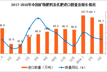 2018年1-3月中国矿物肥料和化肥进口分析：进口量增长3.2%（附图表）