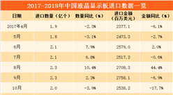 2018年中国液晶显示板进口数据分析：3月进口量同比下降16.7%（附图表）