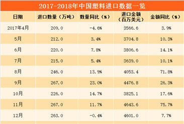 数字看进口：2018年3月中国塑料进口额增长14.35%（附图表）