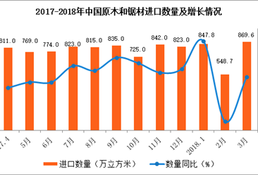 2018年一季度中国原木及锯材进口量2266.1万立方米  增长9.5%