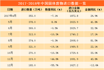 数字看进口：2018年3月中国固体废物进口量56.3%（附图表）