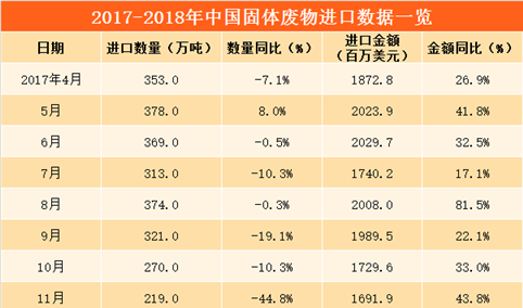 数字看进口：2018年3月中国固体废物进口量56.3%（附图表）