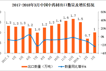 2018年3月中国中药材出口数据分析：出口金额同比减少19%（附图表）