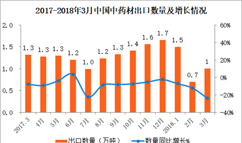 2018年3月中国中药材出口数据分析：出口金额同比减少19%（附图表）