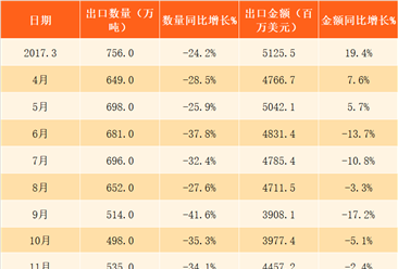 2018年3月中国钢材出口数据分析：第一季度出口量同比减少26%（附图表）