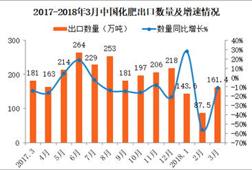 2018年3月中国化肥出口数据分析：第一季度出口金额同比减少16%（附图表）