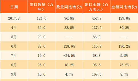 2018年3月中国原油出口数据分析：出口量同比减少60%（附图表）