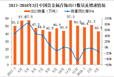 2018年3月中国贵金属或包贵金属的首饰出口数据分析：出口量同比减少14%（附图表）