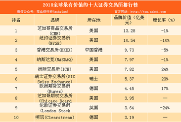 2018全球最有价值的十大证券交易所品牌排行榜：香港交易所排名第三（附榜单）