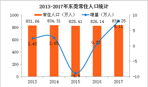 东莞市人口普查数据_2017东莞人口大数据分析 常住人口增加8.11万 出生人口大幅