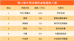 第12屆中國音頻作家版稅收入榜：馬東/蔡康永遙遙領先（附榜單）