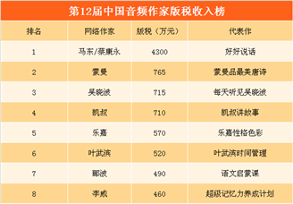 第12届中国音频作家版税收入榜：马东/蔡康永遥遥领先（附榜单）