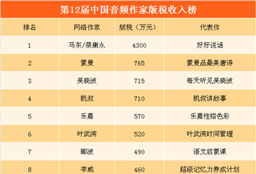 第12届中国音频作家版税收入榜：马东/蔡康永遥遥领先（附榜单）